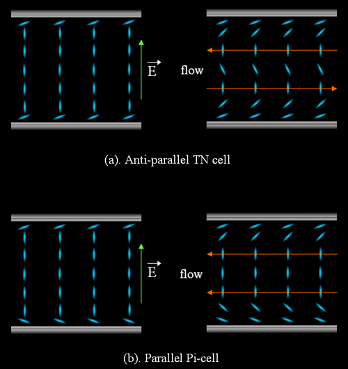 Pi cell fluid dynamics